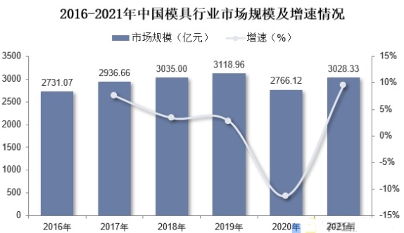 2016-2021年我國模具行業市場規模及增速情況