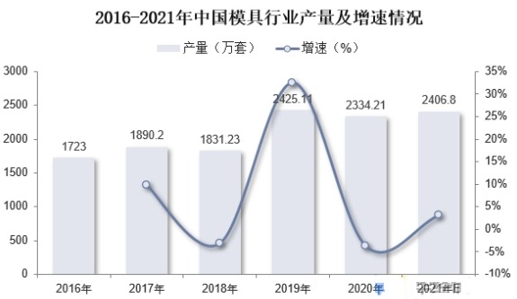 2016-2021年我國模具行業產量及增速情況