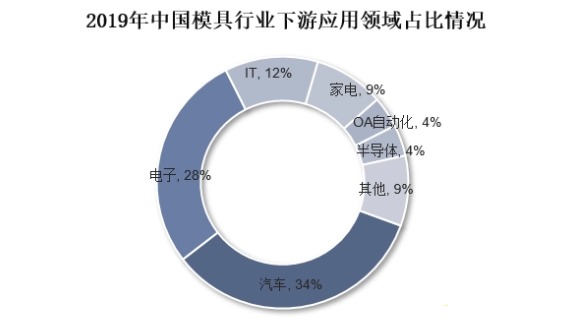 2019年我國模具行業下游應用領域占比情況